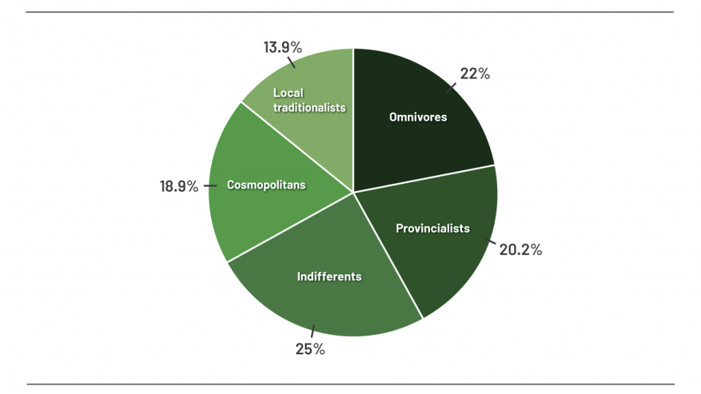 Local traditionalists, 13.9%, Omnivores, 22%, Provincialists, 20.2%, Indifferents, 25%, Cosmopolitans, 18.9%